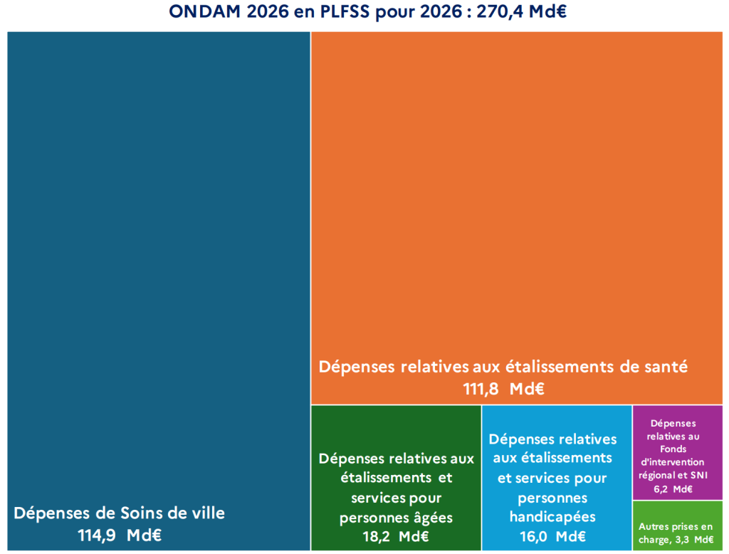 Répartition de l'ONDAM 2026