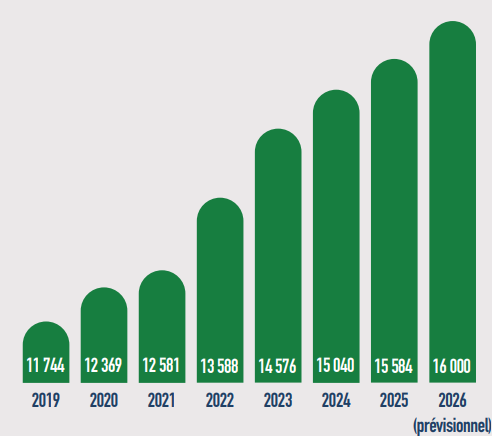 L’évolution de l’objectif global de dépenses personnes handicapées entre 2019 et 2026 (en M€)