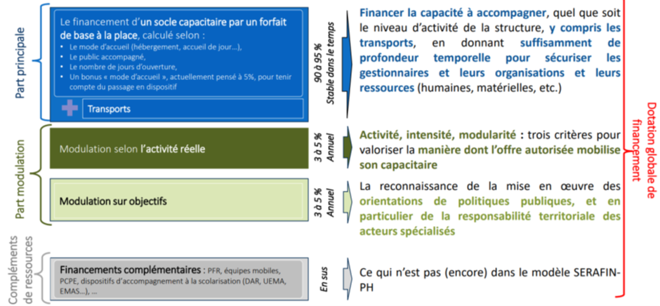 Modèle de financement SerafinPH