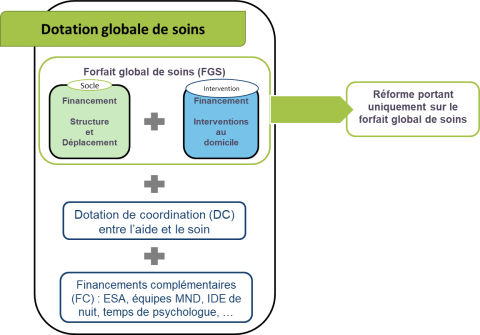 Schéma dotation globale de soins